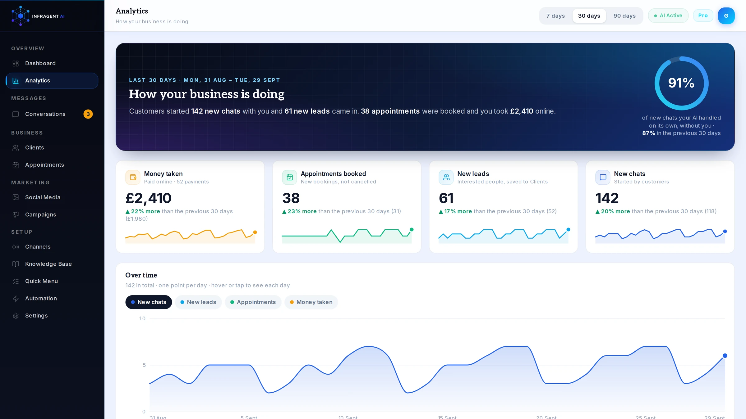 Analytics: chats, leads, bookings and how often the AI handled things on its own